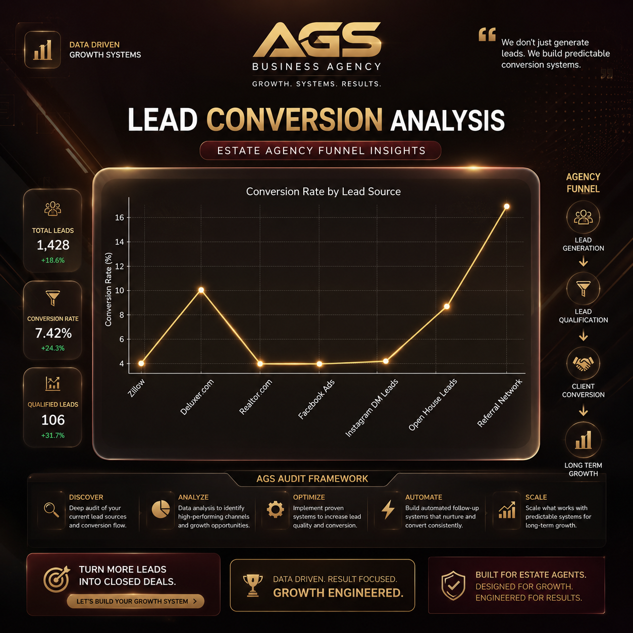 conversion rate optimization and lead generation strategy for real estate and ecommerce websites - AGS (AGELESS) Business Agency Lagos Nigeria